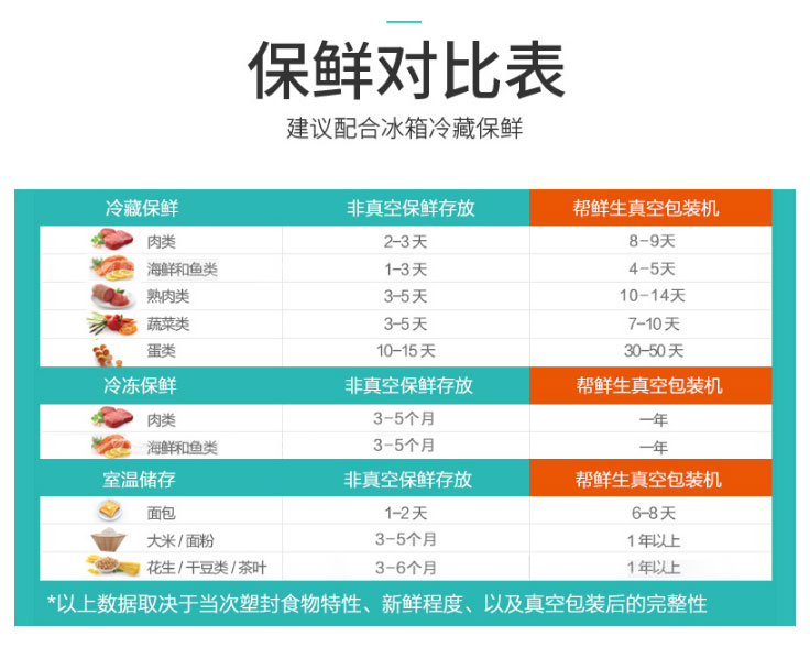 用真空包装机后食物保鲜对比表